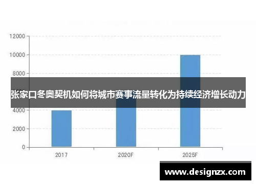 张家口冬奥契机如何将城市赛事流量转化为持续经济增长动力